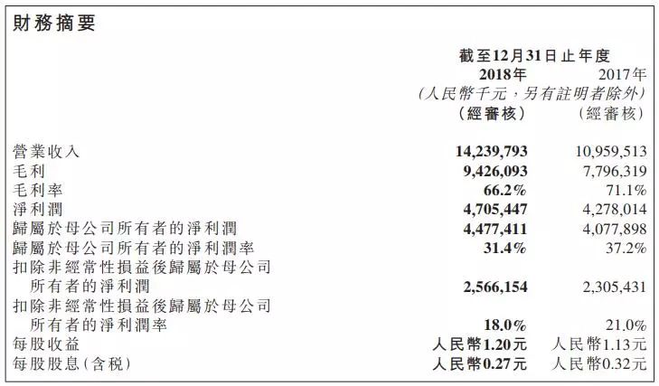 【集团新闻】红星美凯龙2018年营收同比增长29.9% 30家自营商场在筹备中(图2)