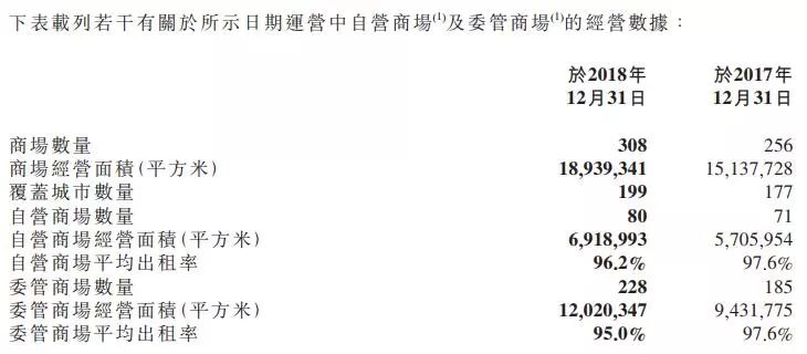 【集团新闻】红星美凯龙2018年营收同比增长29.9% 30家自营商场在筹备中(图3)