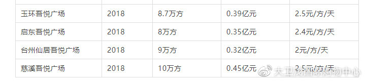 【行业分享】新城、龙湖、万科、太古、恒隆、九龙仓、华润、大悦城238座MALL2019年上半年租金、运营情况都在这！(图4)