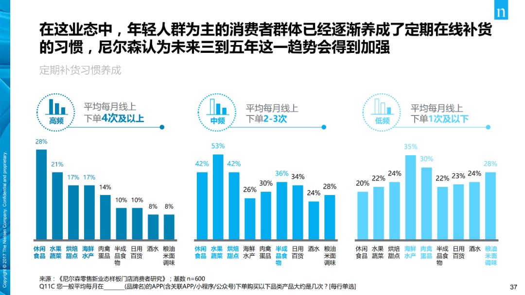 【行业分享】消费者与零售趋势报告(图37)