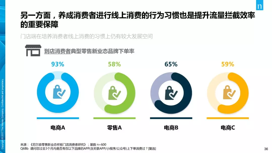 【行业分享】消费者与零售趋势报告(图36)